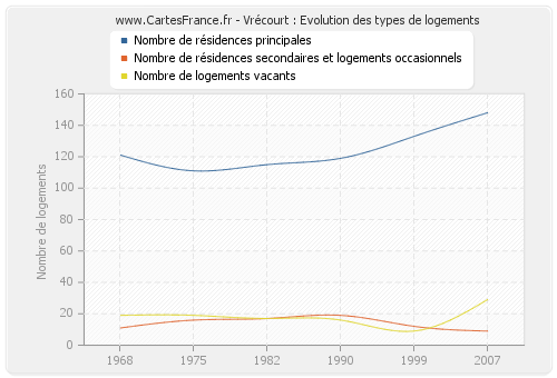 Vrécourt : Evolution des types de logements