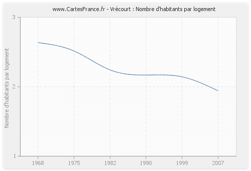 Vrécourt : Nombre d'habitants par logement