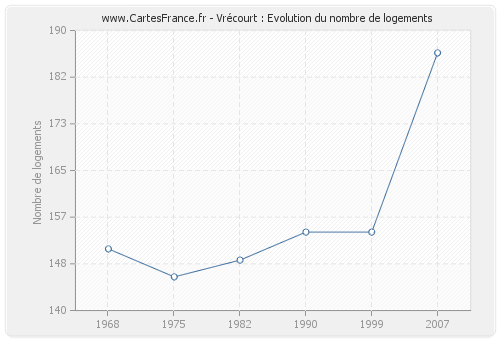 Vrécourt : Evolution du nombre de logements