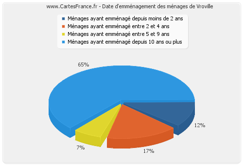 Date d'emménagement des ménages de Vroville