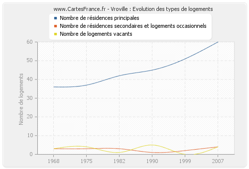 Vroville : Evolution des types de logements