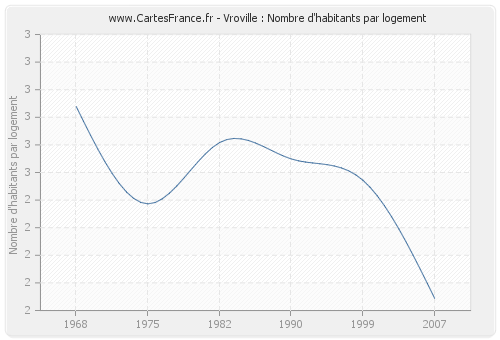 Vroville : Nombre d'habitants par logement