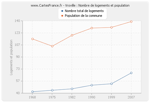 Vroville : Nombre de logements et population