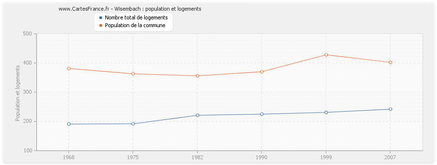 Wisembach : population et logements