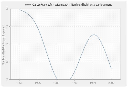 Wisembach : Nombre d'habitants par logement