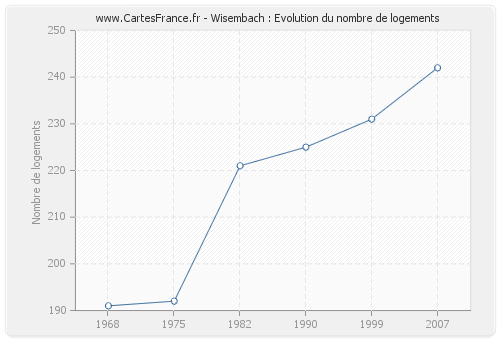 Wisembach : Evolution du nombre de logements