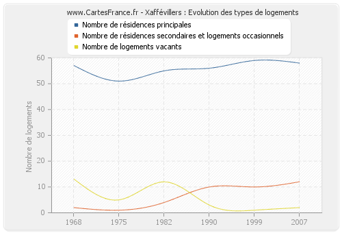 Xaffévillers : Evolution des types de logements