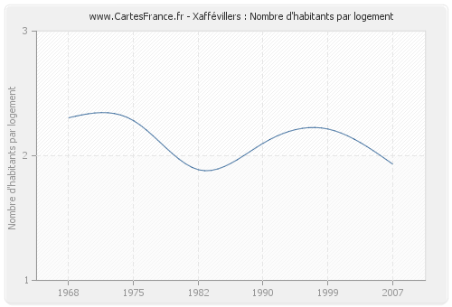 Xaffévillers : Nombre d'habitants par logement