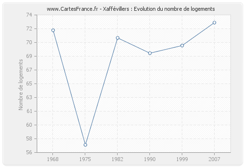 Xaffévillers : Evolution du nombre de logements