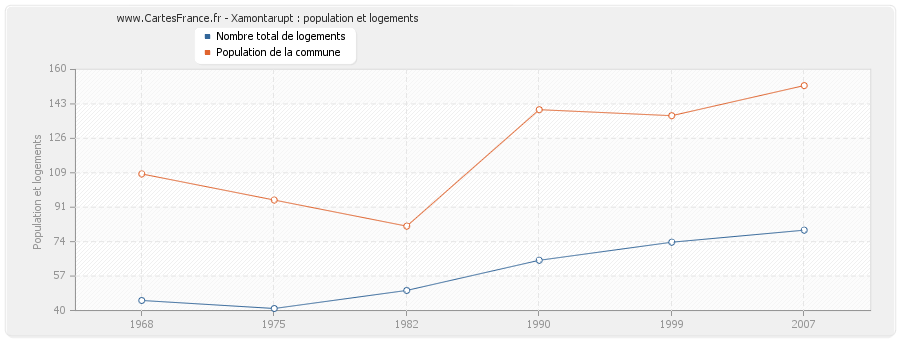 Xamontarupt : population et logements