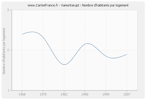 Xamontarupt : Nombre d'habitants par logement