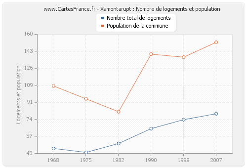 Xamontarupt : Nombre de logements et population