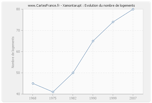 Xamontarupt : Evolution du nombre de logements