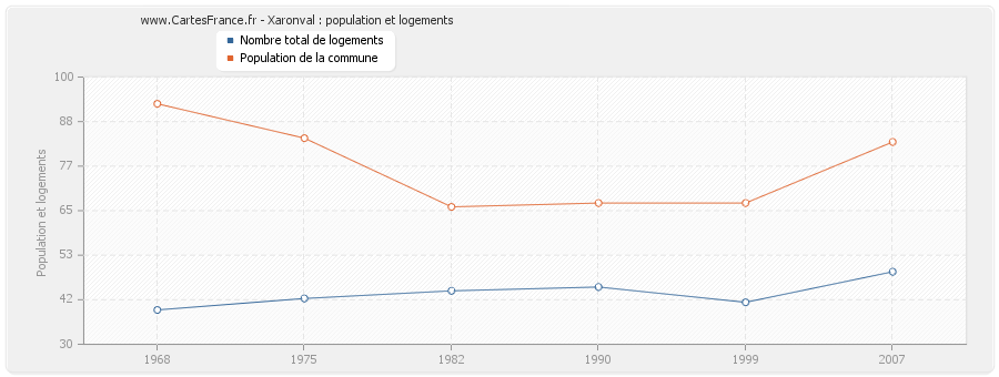 Xaronval : population et logements