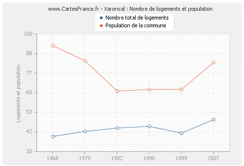 Xaronval : Nombre de logements et population