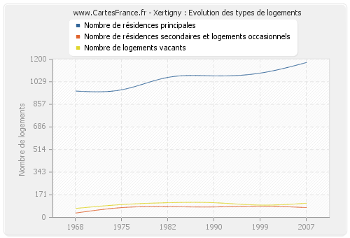 Xertigny : Evolution des types de logements