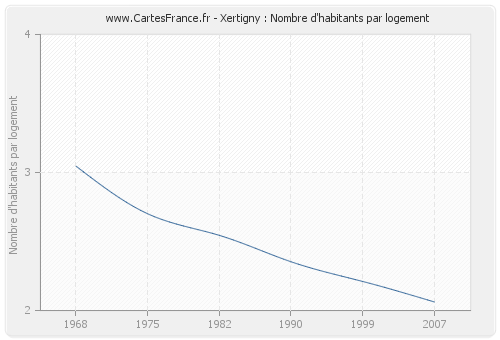Xertigny : Nombre d'habitants par logement
