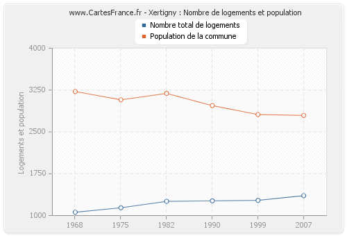 Xertigny : Nombre de logements et population