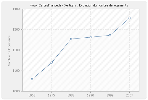 Xertigny : Evolution du nombre de logements