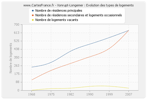 Xonrupt-Longemer : Evolution des types de logements