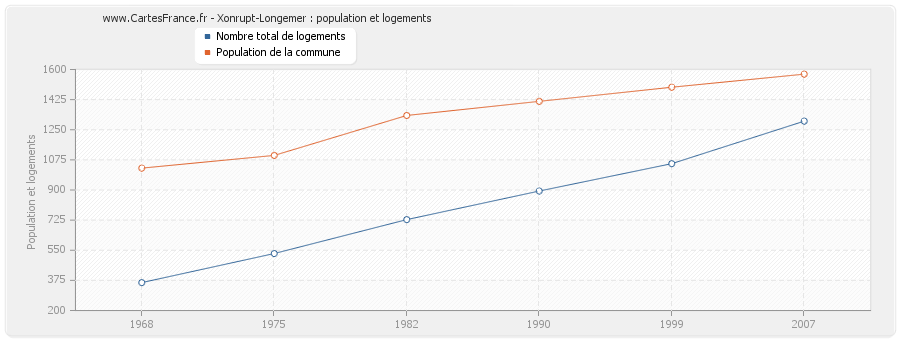 Xonrupt-Longemer : population et logements