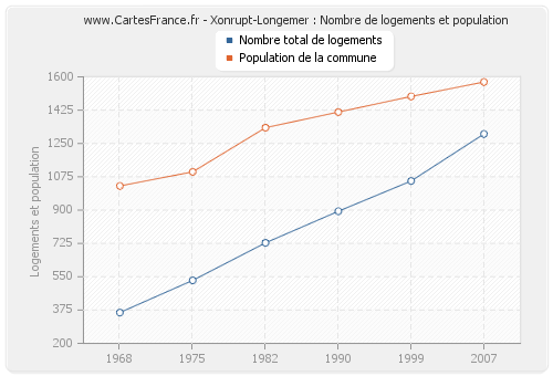 Xonrupt-Longemer : Nombre de logements et population