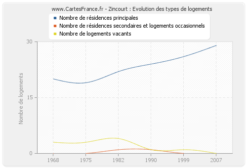 Zincourt : Evolution des types de logements