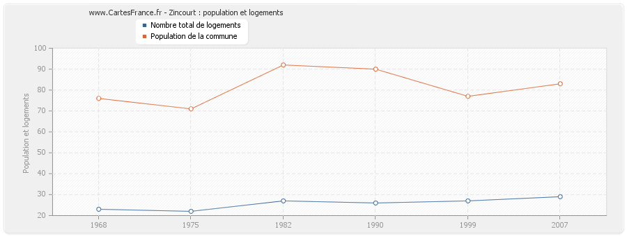 Zincourt : population et logements