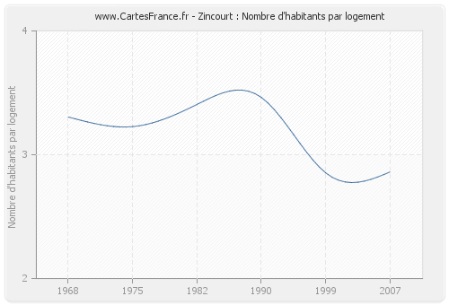 Zincourt : Nombre d'habitants par logement