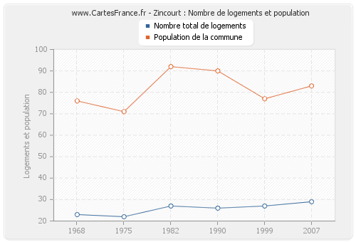 Zincourt : Nombre de logements et population