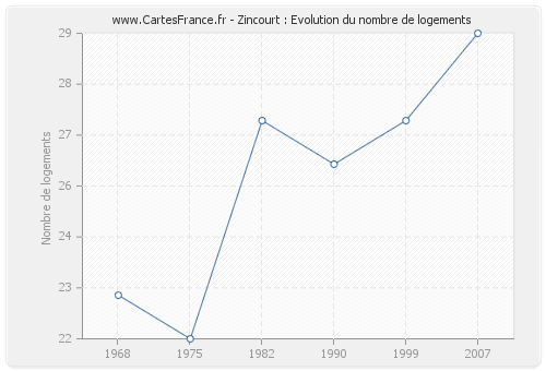 Zincourt : Evolution du nombre de logements