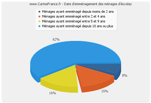 Date d'emménagement des ménages d'Accolay