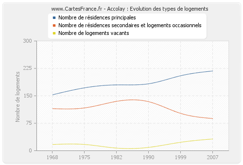 Accolay : Evolution des types de logements