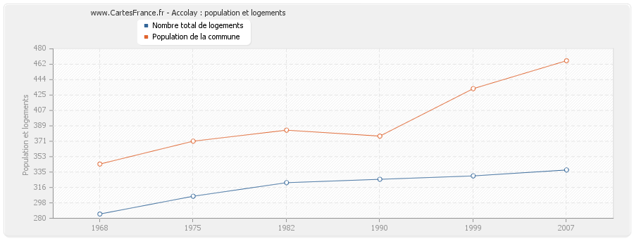 Accolay : population et logements