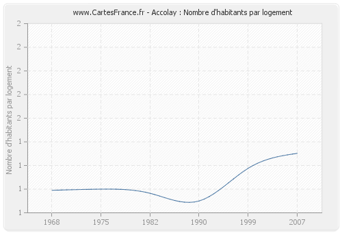 Accolay : Nombre d'habitants par logement