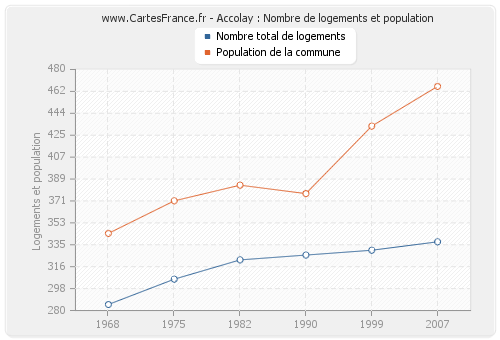 Accolay : Nombre de logements et population