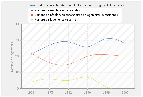 Aigremont : Evolution des types de logements