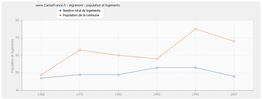 Aigremont : population et logements