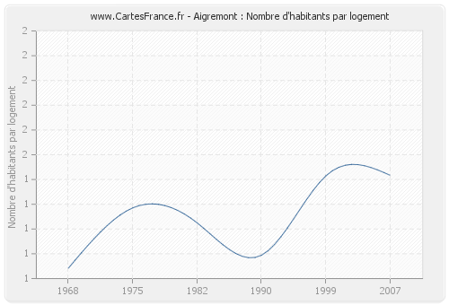 Aigremont : Nombre d'habitants par logement