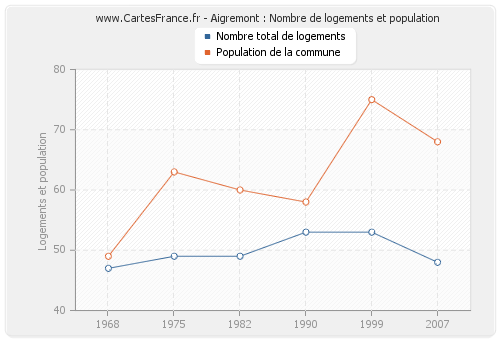 Aigremont : Nombre de logements et population