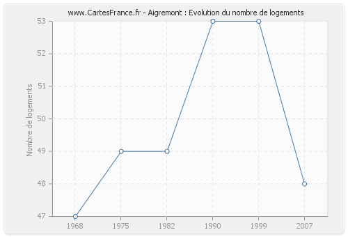 Aigremont : Evolution du nombre de logements