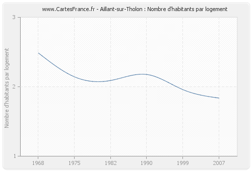 Aillant-sur-Tholon : Nombre d'habitants par logement