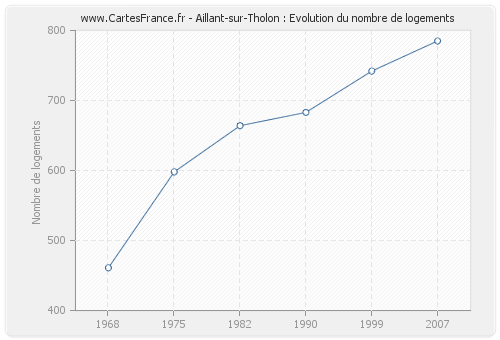Aillant-sur-Tholon : Evolution du nombre de logements