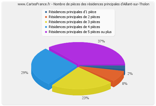 Nombre de pièces des résidences principales d'Aillant-sur-Tholon