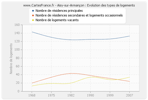Aisy-sur-Armançon : Evolution des types de logements