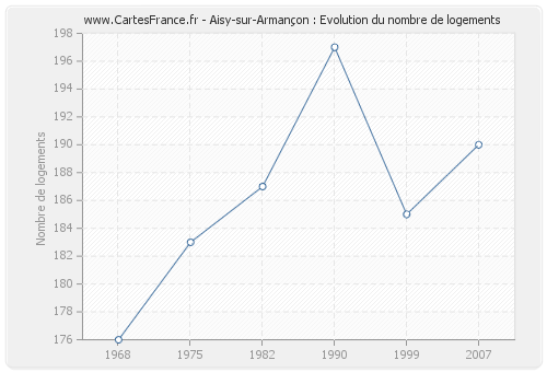 Aisy-sur-Armançon : Evolution du nombre de logements