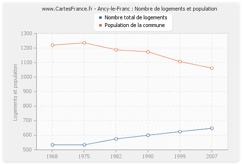 Ancy-le-Franc : Nombre de logements et population