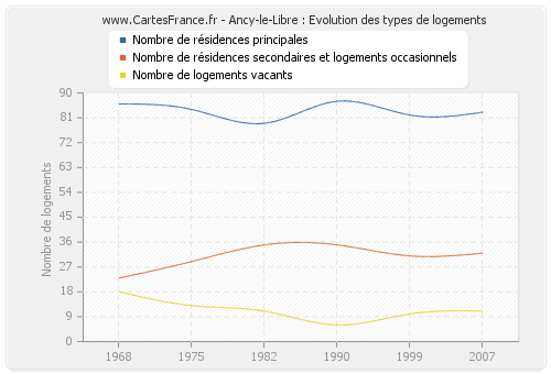 Ancy-le-Libre : Evolution des types de logements