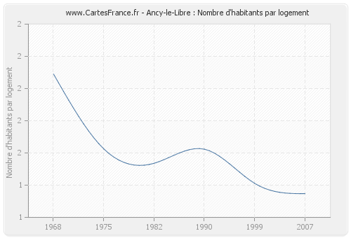 Ancy-le-Libre : Nombre d'habitants par logement