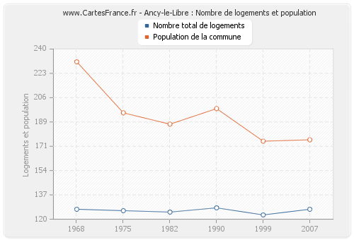 Ancy-le-Libre : Nombre de logements et population